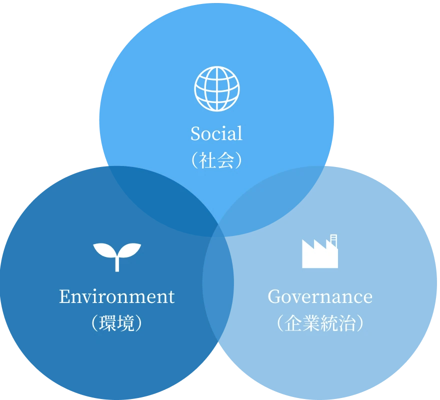 Environment（環境）Social（社会）Governance（企業統治）の総称を表す図